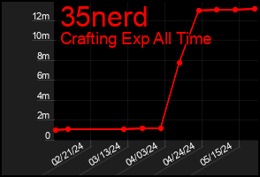 Total Graph of 35nerd