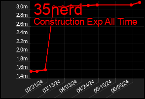 Total Graph of 35nerd