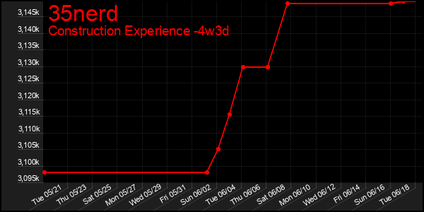 Last 31 Days Graph of 35nerd