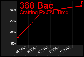 Total Graph of 368 Bae