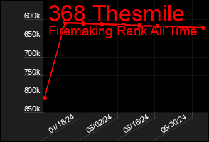 Total Graph of 368 Thesmile