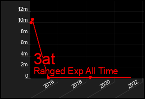 Total Graph of 3at