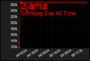 Total Graph of 3jama