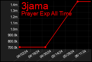 Total Graph of 3jama