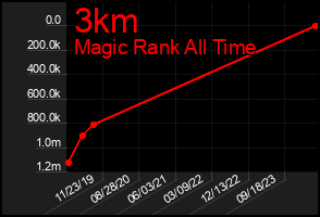 Total Graph of 3km