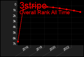 Total Graph of 3stripe
