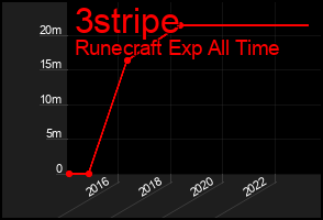 Total Graph of 3stripe