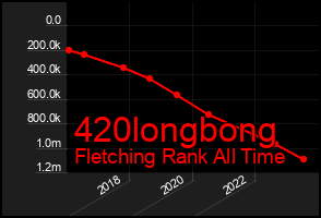 Total Graph of 420longbong
