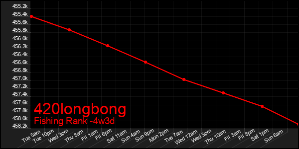 Last 31 Days Graph of 420longbong