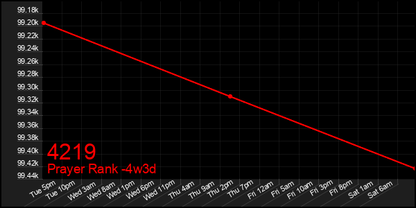 Last 31 Days Graph of 4219