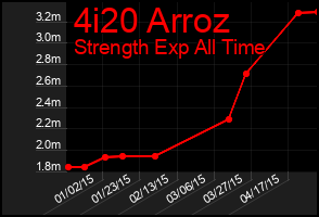 Total Graph of 4i20 Arroz