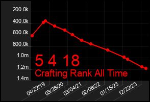 Total Graph of 5 4 18