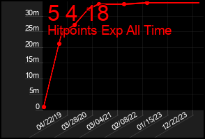 Total Graph of 5 4 18