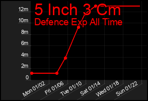 Total Graph of 5 Inch 3 Cm