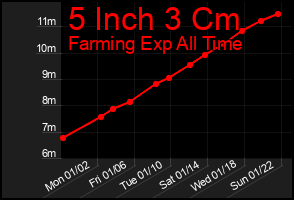 Total Graph of 5 Inch 3 Cm
