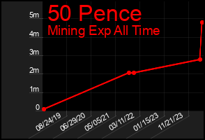 Total Graph of 50 Pence