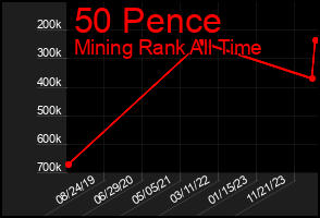 Total Graph of 50 Pence
