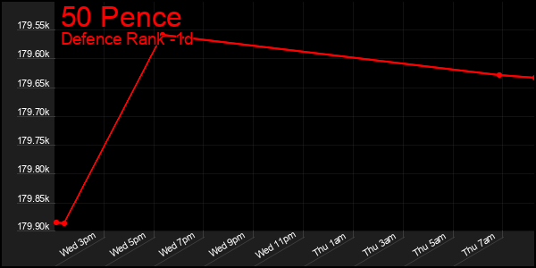 Last 24 Hours Graph of 50 Pence