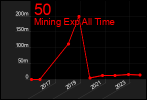 Total Graph of 50
