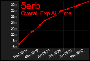 Total Graph of 5erb