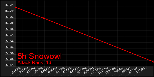 Last 24 Hours Graph of 5h Snowowl