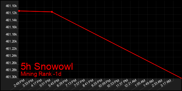 Last 24 Hours Graph of 5h Snowowl