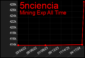 Total Graph of 5nciencia