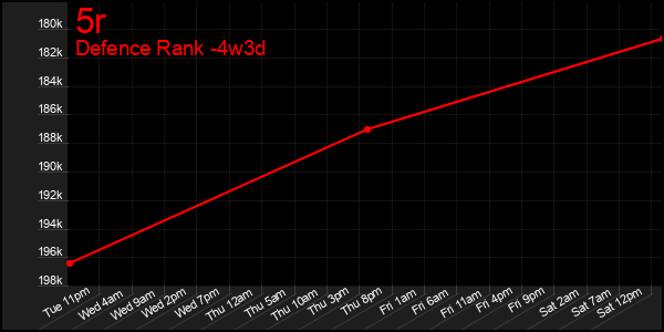 Last 31 Days Graph of 5r