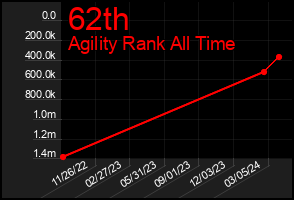 Total Graph of 62th
