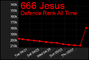 Total Graph of 666 Jesus