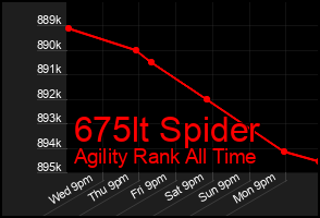 Total Graph of 675lt Spider