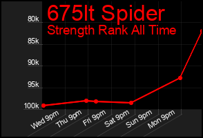 Total Graph of 675lt Spider