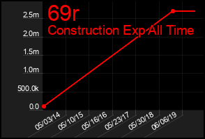 Total Graph of 69r