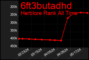 Total Graph of 6ft3butadhd