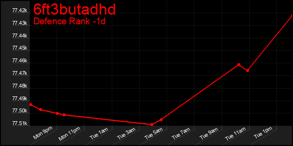 Last 24 Hours Graph of 6ft3butadhd