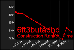 Total Graph of 6ft3butadhd