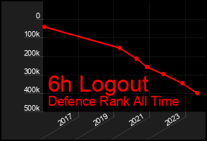 Total Graph of 6h Logout