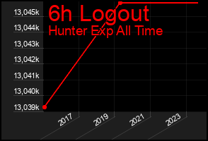 Total Graph of 6h Logout