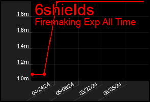 Total Graph of 6shields