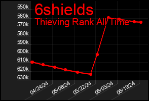Total Graph of 6shields