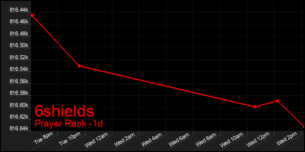 Last 24 Hours Graph of 6shields