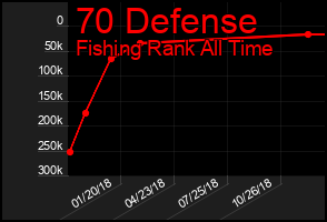 Total Graph of 70 Defense