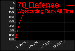 Total Graph of 70 Defense