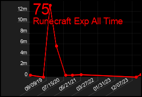 Total Graph of 75