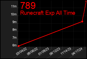 Total Graph of 789