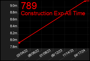 Total Graph of 789