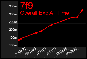 Total Graph of 7f9