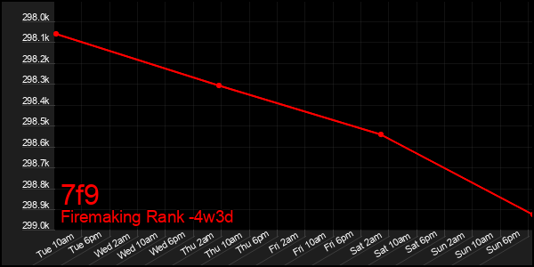 Last 31 Days Graph of 7f9