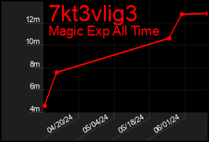 Total Graph of 7kt3vlig3