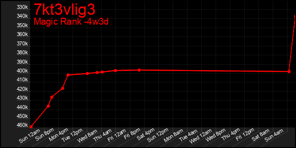 Last 31 Days Graph of 7kt3vlig3